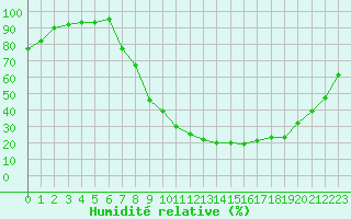 Courbe de l'humidit relative pour Puebla de Don Rodrigo