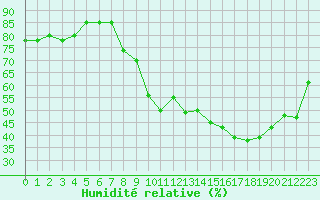 Courbe de l'humidit relative pour Montaut (09)