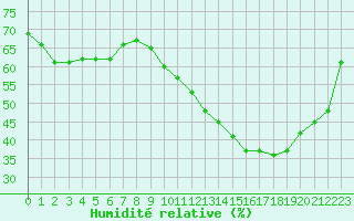 Courbe de l'humidit relative pour Angers-Beaucouz (49)