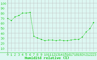 Courbe de l'humidit relative pour Cevio (Sw)