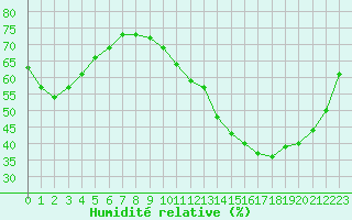 Courbe de l'humidit relative pour Douzy (08)