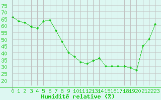 Courbe de l'humidit relative pour Gerona (Esp)