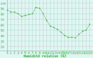 Courbe de l'humidit relative pour Luxeuil (70)