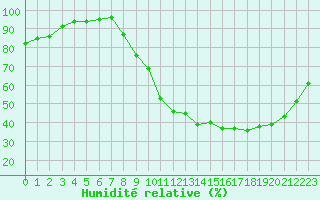Courbe de l'humidit relative pour Melun (77)