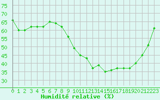 Courbe de l'humidit relative pour Aix-en-Provence (13)
