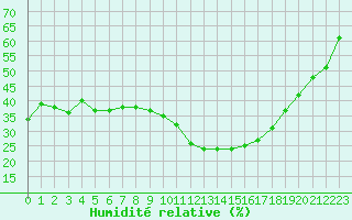 Courbe de l'humidit relative pour Madrid / Retiro (Esp)