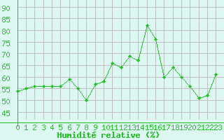 Courbe de l'humidit relative pour Barcelona