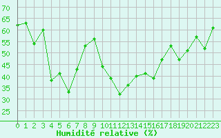 Courbe de l'humidit relative pour Anglars St-Flix(12)