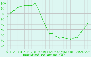 Courbe de l'humidit relative pour Lussat (23)