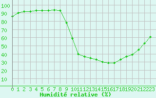 Courbe de l'humidit relative pour Bordeaux (33)