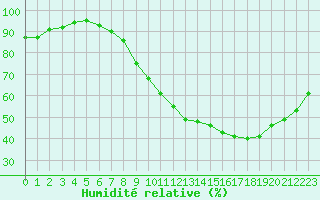 Courbe de l'humidit relative pour Le Bourget (93)