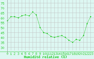 Courbe de l'humidit relative pour Puissalicon (34)
