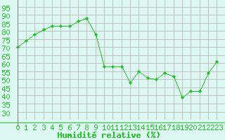 Courbe de l'humidit relative pour Quimper (29)