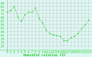 Courbe de l'humidit relative pour Avord (18)