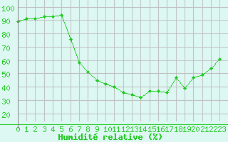 Courbe de l'humidit relative pour Lahr (All)