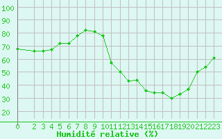 Courbe de l'humidit relative pour Doissat (24)