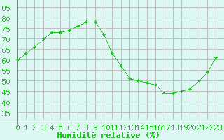Courbe de l'humidit relative pour Biache-Saint-Vaast (62)