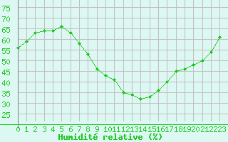 Courbe de l'humidit relative pour Retz