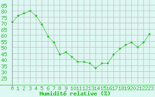 Courbe de l'humidit relative pour Inari Rajajooseppi