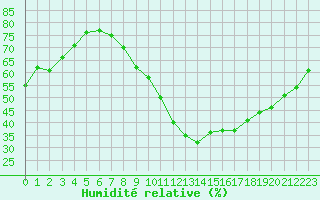 Courbe de l'humidit relative pour Bziers-Centre (34)