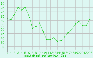 Courbe de l'humidit relative pour Grand Saint Bernard (Sw)
