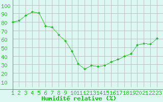 Courbe de l'humidit relative pour Sion (Sw)