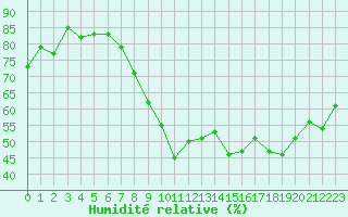 Courbe de l'humidit relative pour Saint-Quentin (02)