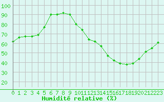 Courbe de l'humidit relative pour Lyon - Saint-Exupry (69)