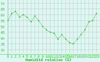 Courbe de l'humidit relative pour Gap-Sud (05)