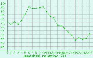 Courbe de l'humidit relative pour Poitiers (86)