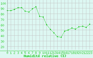 Courbe de l'humidit relative pour Laval (53)
