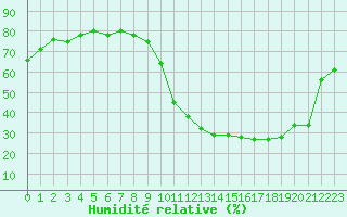 Courbe de l'humidit relative pour Ancey (21)