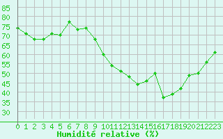 Courbe de l'humidit relative pour Saint-Jean-de-Vedas (34)
