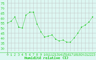 Courbe de l'humidit relative pour Mlaga Aeropuerto