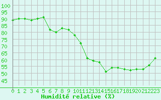 Courbe de l'humidit relative pour Spa - La Sauvenire (Be)