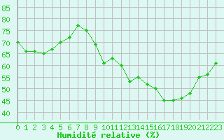 Courbe de l'humidit relative pour Brindas (69)