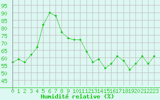 Courbe de l'humidit relative pour Dombaas