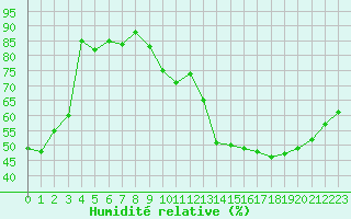 Courbe de l'humidit relative pour Bourges (18)