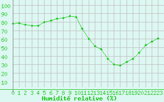Courbe de l'humidit relative pour La Poblachuela (Esp)
