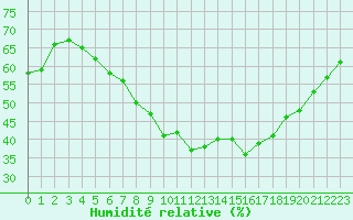 Courbe de l'humidit relative pour Inari Angeli