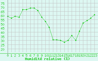 Courbe de l'humidit relative pour Weiden