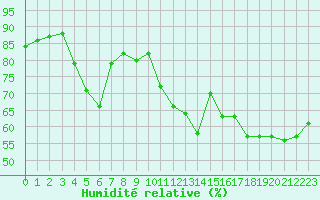 Courbe de l'humidit relative pour Dinard (35)