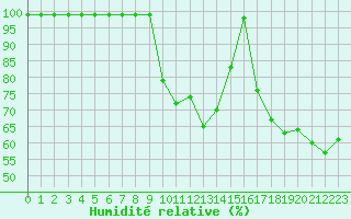 Courbe de l'humidit relative pour Sattel-Aegeri (Sw)