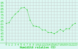 Courbe de l'humidit relative pour Thoiras (30)