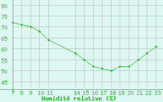 Courbe de l'humidit relative pour Colmar-Ouest (68)