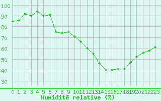 Courbe de l'humidit relative pour Dole-Tavaux (39)