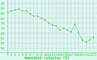 Courbe de l'humidit relative pour Langres (52) 
