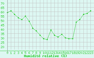 Courbe de l'humidit relative pour Bad Ragaz
