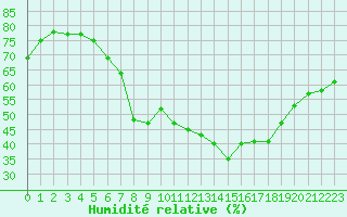 Courbe de l'humidit relative pour Beitostolen Ii