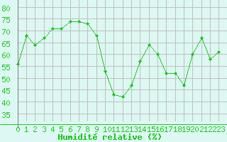 Courbe de l'humidit relative pour Saint-Cyprien (66)